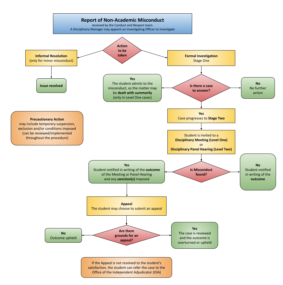 Flowchart for non-academic disciplinary procedure - find link to accessible version on page